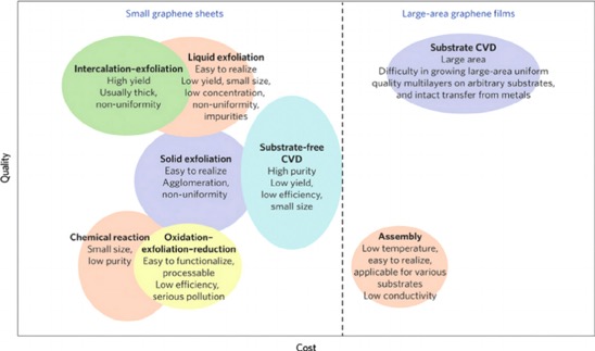 graphene-production